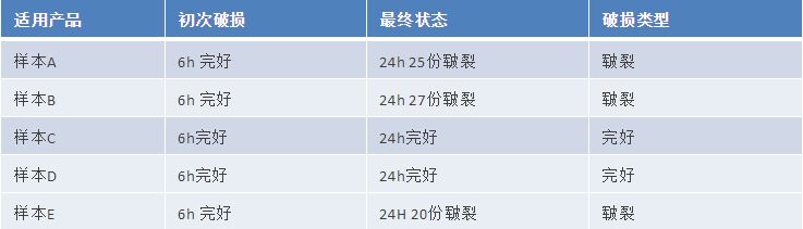 氣墊粉撲質量標準及測試方法研究